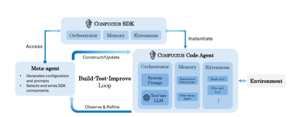 Confucius SDK Architecture