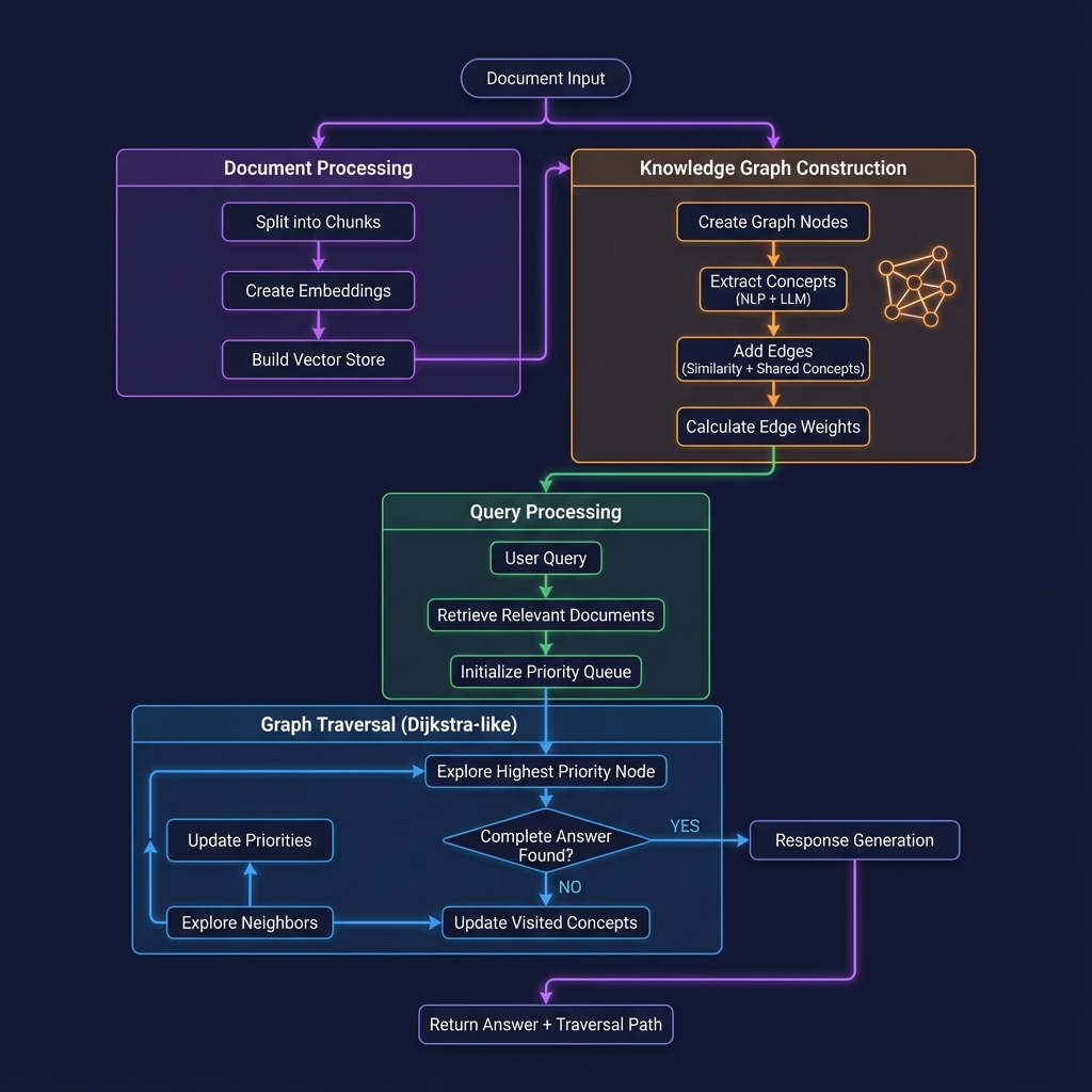 GraphRAG Process Flow Diagram